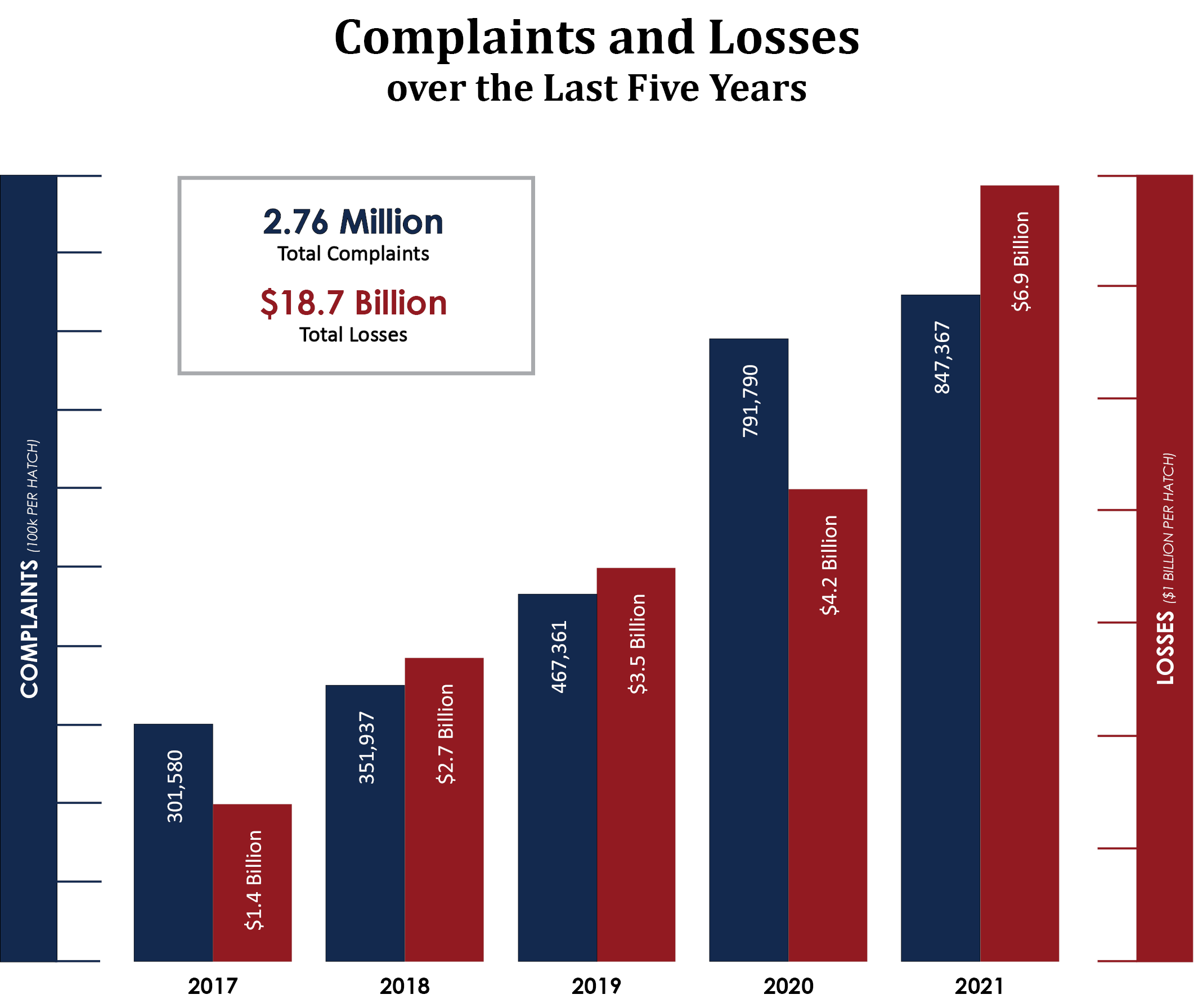 This chart displays total complaints and loses over the last five years. In 2017 there were 301,580 complaints and $1.4 billion in loses. In 2018 there were 351,937 complaints and $2.7 billion in loses. In 2019 there were 467,361 complaints and $3.5 billion in loses. In 2020 there were 791,790 complaints and $4.2 billion in loses. In 2021 there were 847,367 complaints and $6.9 billion in loses. In the total five-year period from 2017 to 2021 IC3 received a total of 2,760,044 complaints, reporting a loss of $18.7 billion.