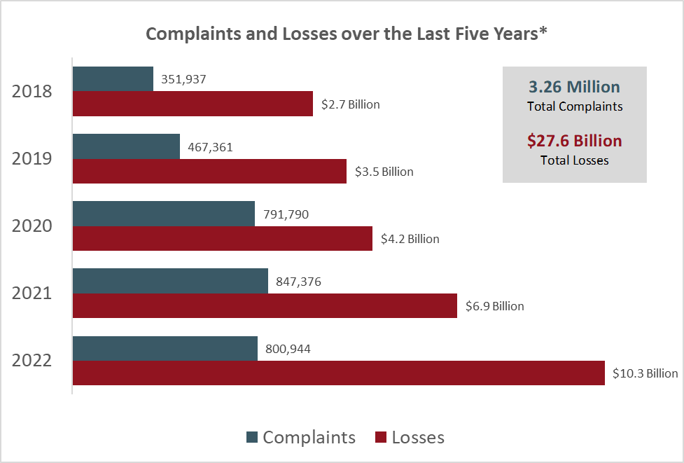 This chart displays total complaints and loses over the last five years. In 2018 there were 351,937 complaints and $2.7 billion in loses. In 2019 there were 467,361 complaints and $3.5 billion in loses. In 2020 there were 791,790 complaints and $4.2 billion in loses. In 2021 there were 847,367 complaints and $6.9 billion in loses. In 2022 there were 800,994 complaints and $10.3 billion in loses. In the total five-year period from 2018 to 2022 IC3 received a total of 3.26 million complaints, reporting a loss of $27.6 billion.
